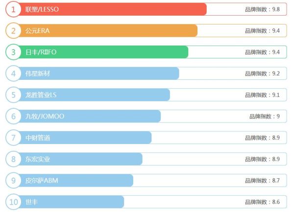 2021年ppr水管十大名牌排名有哪些？要性價比高，選它就對了！