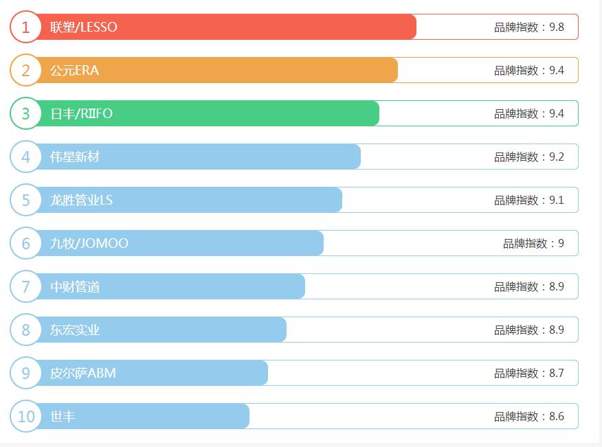 ppr管品牌排行榜前十名有哪些？為何只能參考！這才是真相